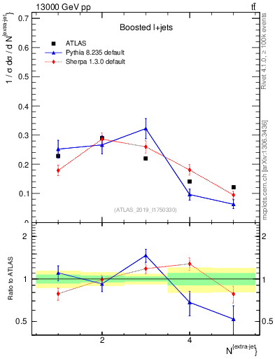 Plot of nextrajets in 13000 GeV pp collisions