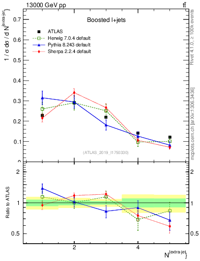 Plot of nextrajets in 13000 GeV pp collisions