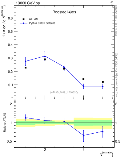 Plot of nextrajets in 13000 GeV pp collisions