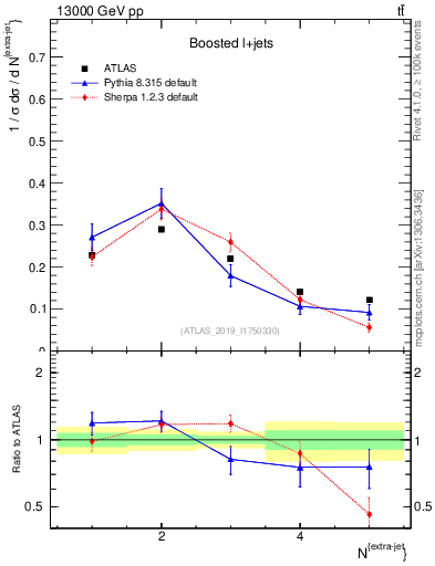 Plot of nextrajets in 13000 GeV pp collisions