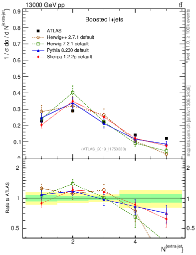 Plot of nextrajets in 13000 GeV pp collisions
