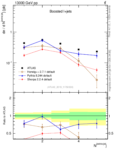 Plot of nextrajets in 13000 GeV pp collisions