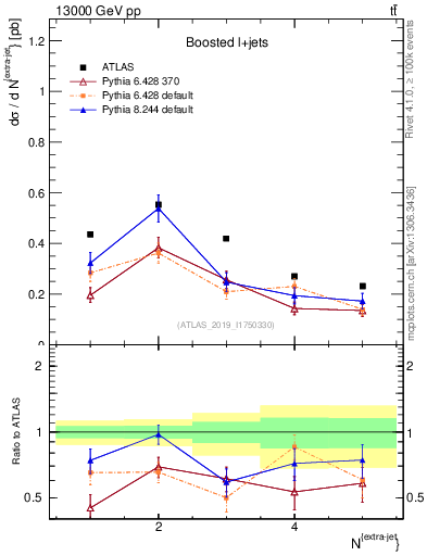 Plot of nextrajets in 13000 GeV pp collisions