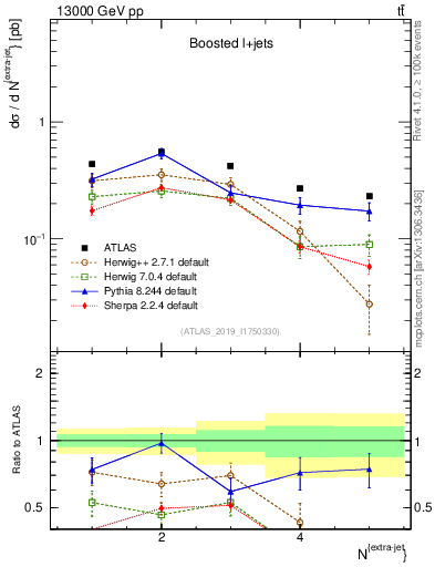 Plot of nextrajets in 13000 GeV pp collisions