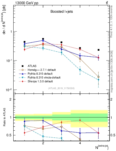 Plot of nextrajets in 13000 GeV pp collisions