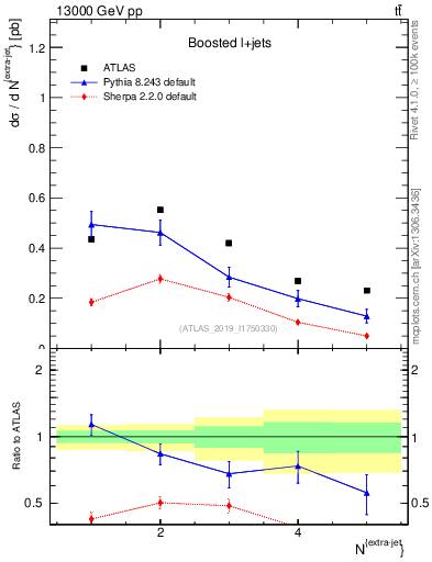 Plot of nextrajets in 13000 GeV pp collisions