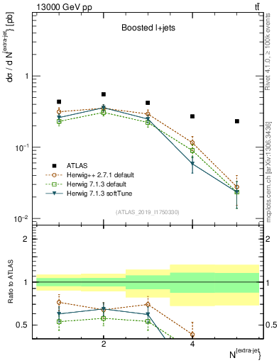 Plot of nextrajets in 13000 GeV pp collisions