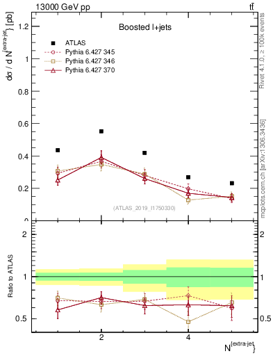 Plot of nextrajets in 13000 GeV pp collisions