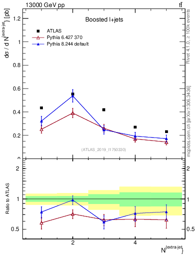 Plot of nextrajets in 13000 GeV pp collisions