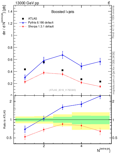 Plot of nextrajets in 13000 GeV pp collisions
