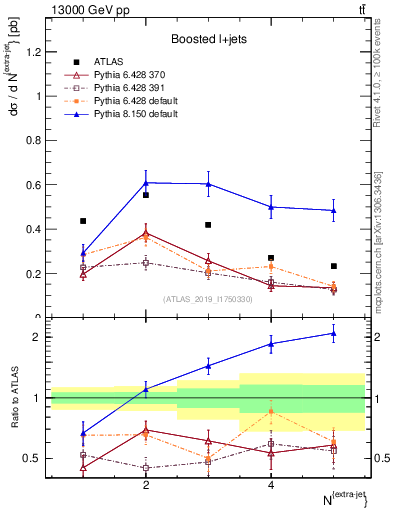 Plot of nextrajets in 13000 GeV pp collisions