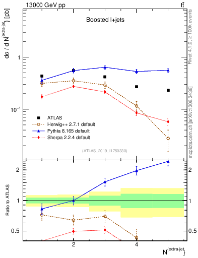 Plot of nextrajets in 13000 GeV pp collisions
