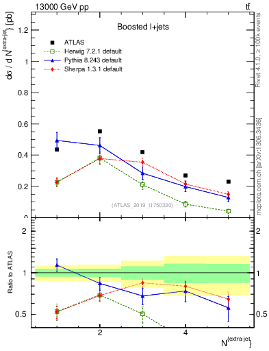 Plot of nextrajets in 13000 GeV pp collisions