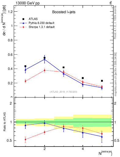 Plot of nextrajets in 13000 GeV pp collisions