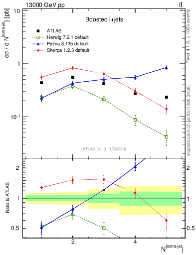 Plot of nextrajets in 13000 GeV pp collisions