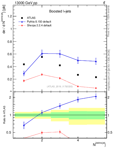 Plot of nextrajets in 13000 GeV pp collisions