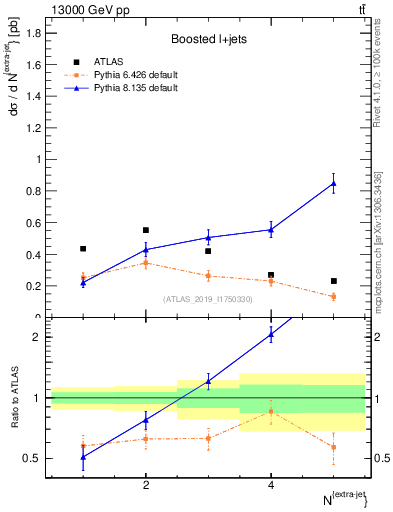 Plot of nextrajets in 13000 GeV pp collisions