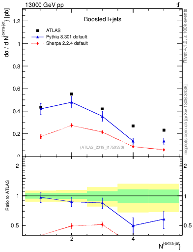 Plot of nextrajets in 13000 GeV pp collisions
