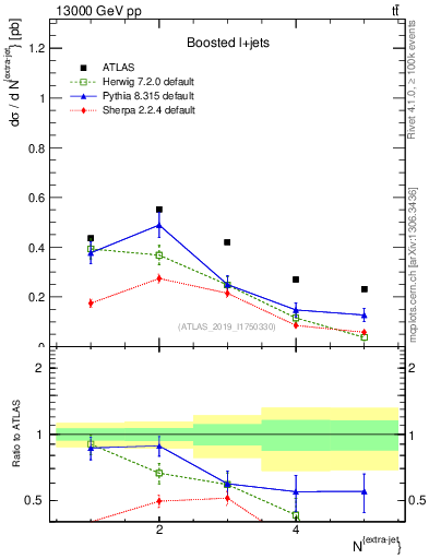 Plot of nextrajets in 13000 GeV pp collisions