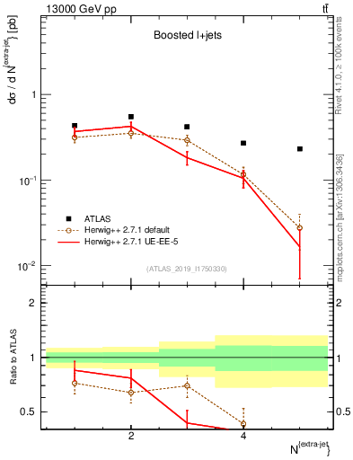 Plot of nextrajets in 13000 GeV pp collisions