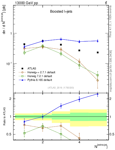 Plot of nextrajets in 13000 GeV pp collisions