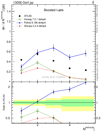 Plot of nextrajets in 13000 GeV pp collisions