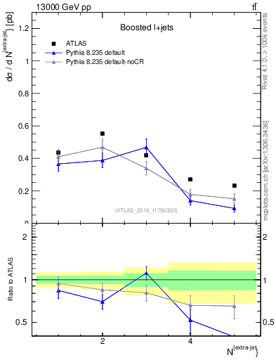 Plot of nextrajets in 13000 GeV pp collisions