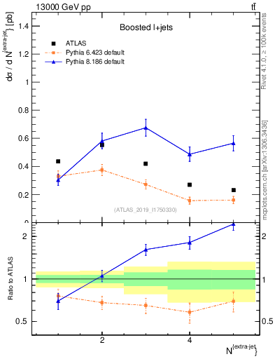 Plot of nextrajets in 13000 GeV pp collisions