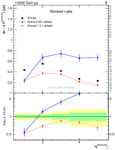 Plot of nextrajets in 13000 GeV pp collisions