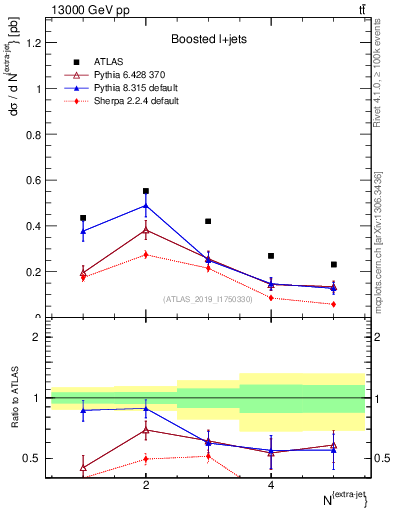 Plot of nextrajets in 13000 GeV pp collisions
