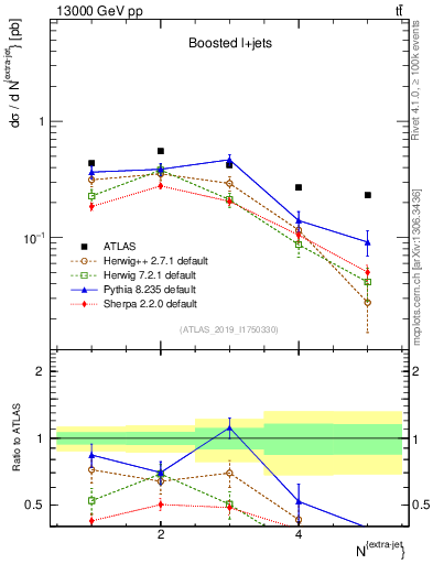 Plot of nextrajets in 13000 GeV pp collisions