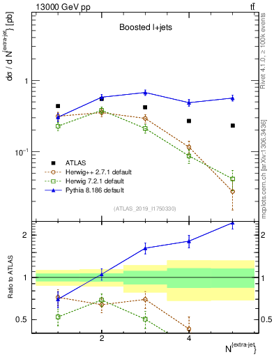 Plot of nextrajets in 13000 GeV pp collisions