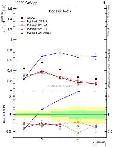 Plot of nextrajets in 13000 GeV pp collisions