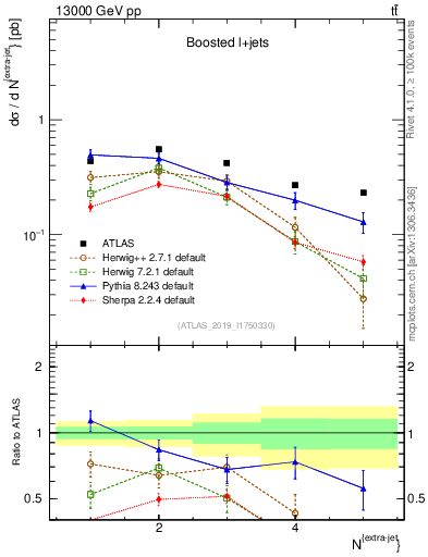Plot of nextrajets in 13000 GeV pp collisions