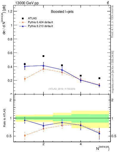 Plot of nextrajets in 13000 GeV pp collisions