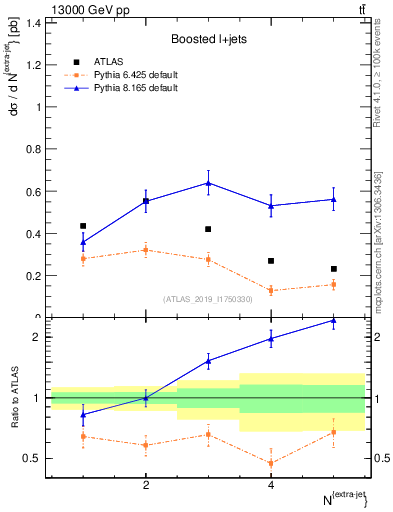 Plot of nextrajets in 13000 GeV pp collisions