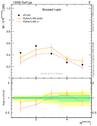Plot of nextrajets in 13000 GeV pp collisions