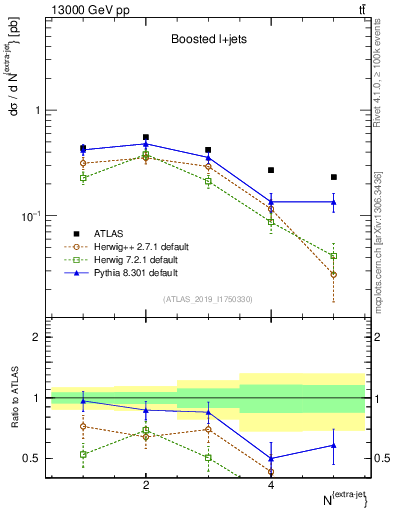 Plot of nextrajets in 13000 GeV pp collisions