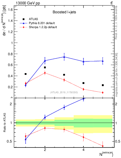 Plot of nextrajets in 13000 GeV pp collisions