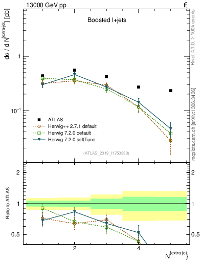 Plot of nextrajets in 13000 GeV pp collisions