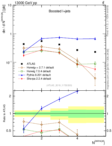 Plot of nextrajets in 13000 GeV pp collisions