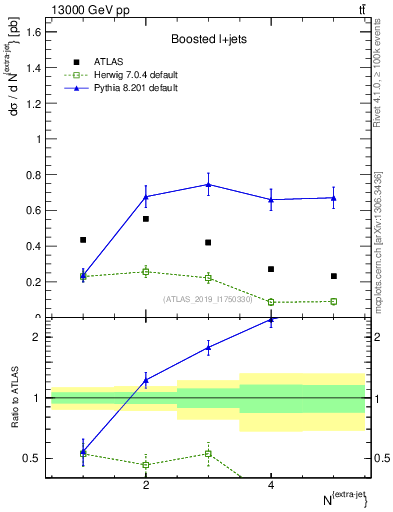 Plot of nextrajets in 13000 GeV pp collisions