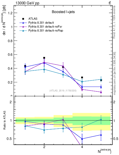 Plot of nextrajets in 13000 GeV pp collisions