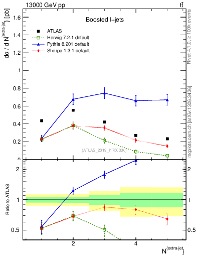 Plot of nextrajets in 13000 GeV pp collisions