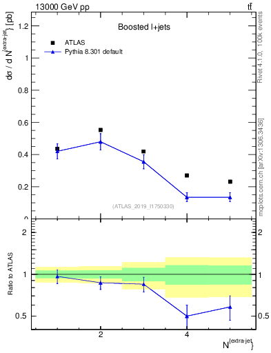 Plot of nextrajets in 13000 GeV pp collisions