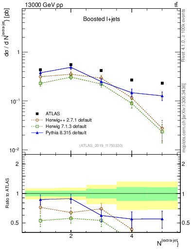 Plot of nextrajets in 13000 GeV pp collisions
