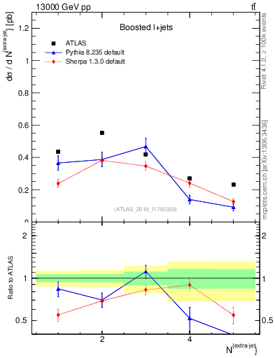 Plot of nextrajets in 13000 GeV pp collisions