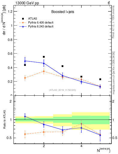 Plot of nextrajets in 13000 GeV pp collisions