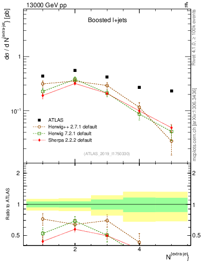 Plot of nextrajets in 13000 GeV pp collisions