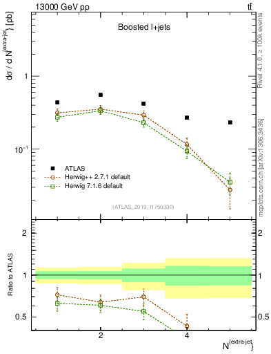 Plot of nextrajets in 13000 GeV pp collisions